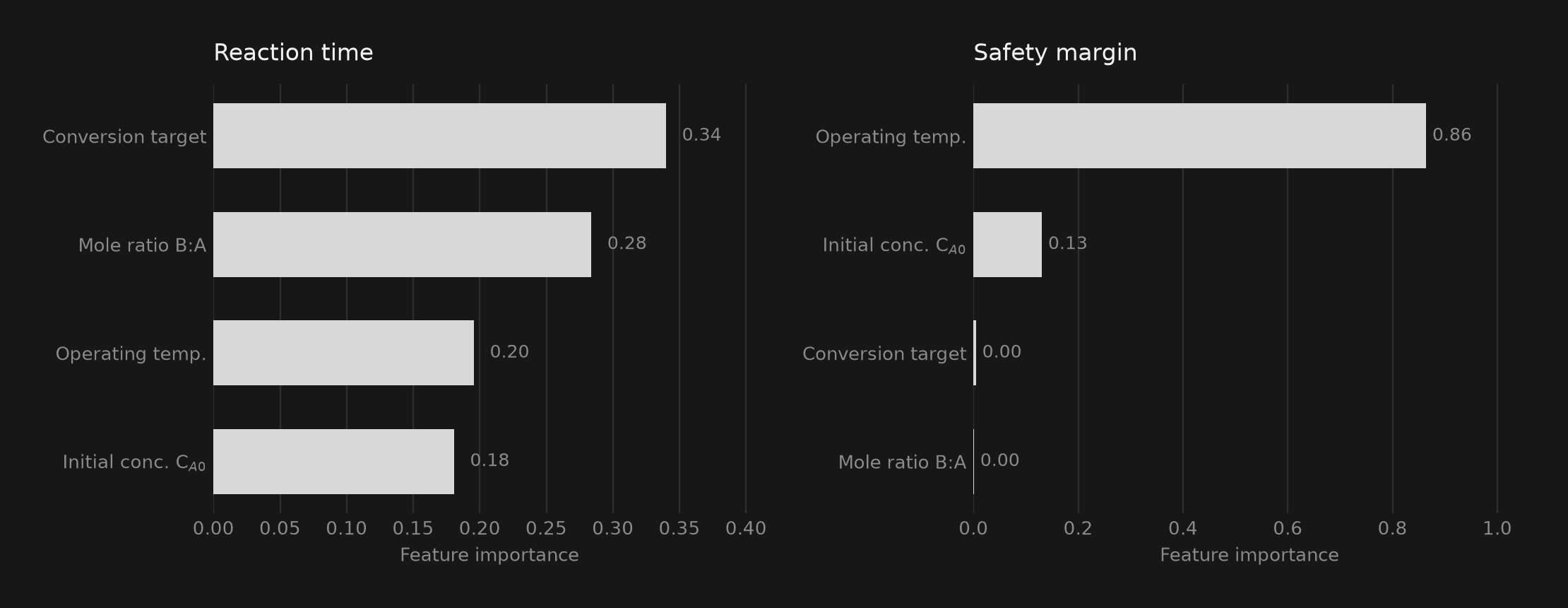 Feature importance chart for the random forest ML surrogate predicting reaction time and safety margin