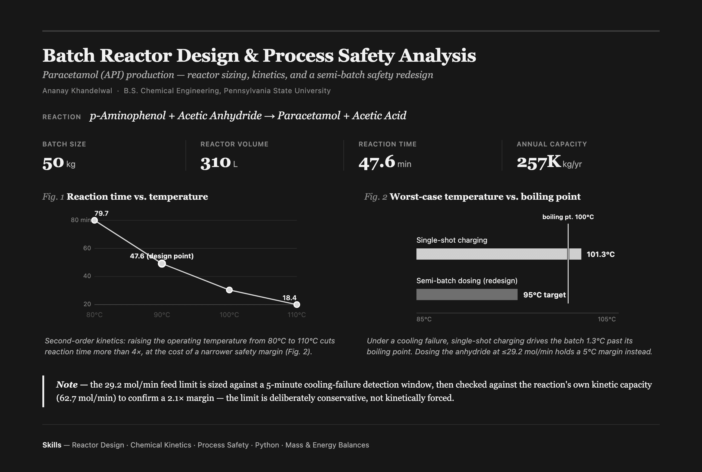 Summary infographic of the batch reactor design: reaction time vs. temperature, and worst-case temperature vs. boiling point