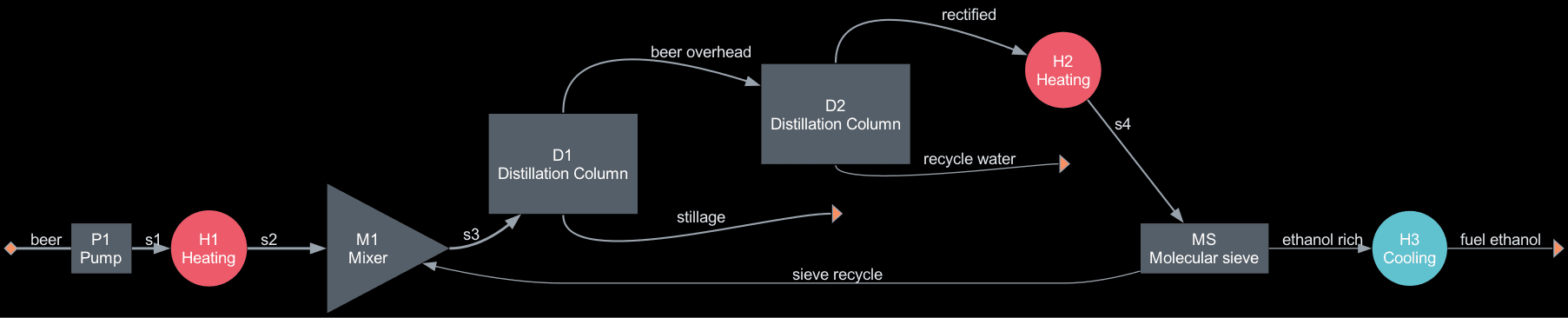 BioSTEAM-generated process flow diagram of the 8-unit bioethanol recovery and dehydration train with the sieve recycle loop