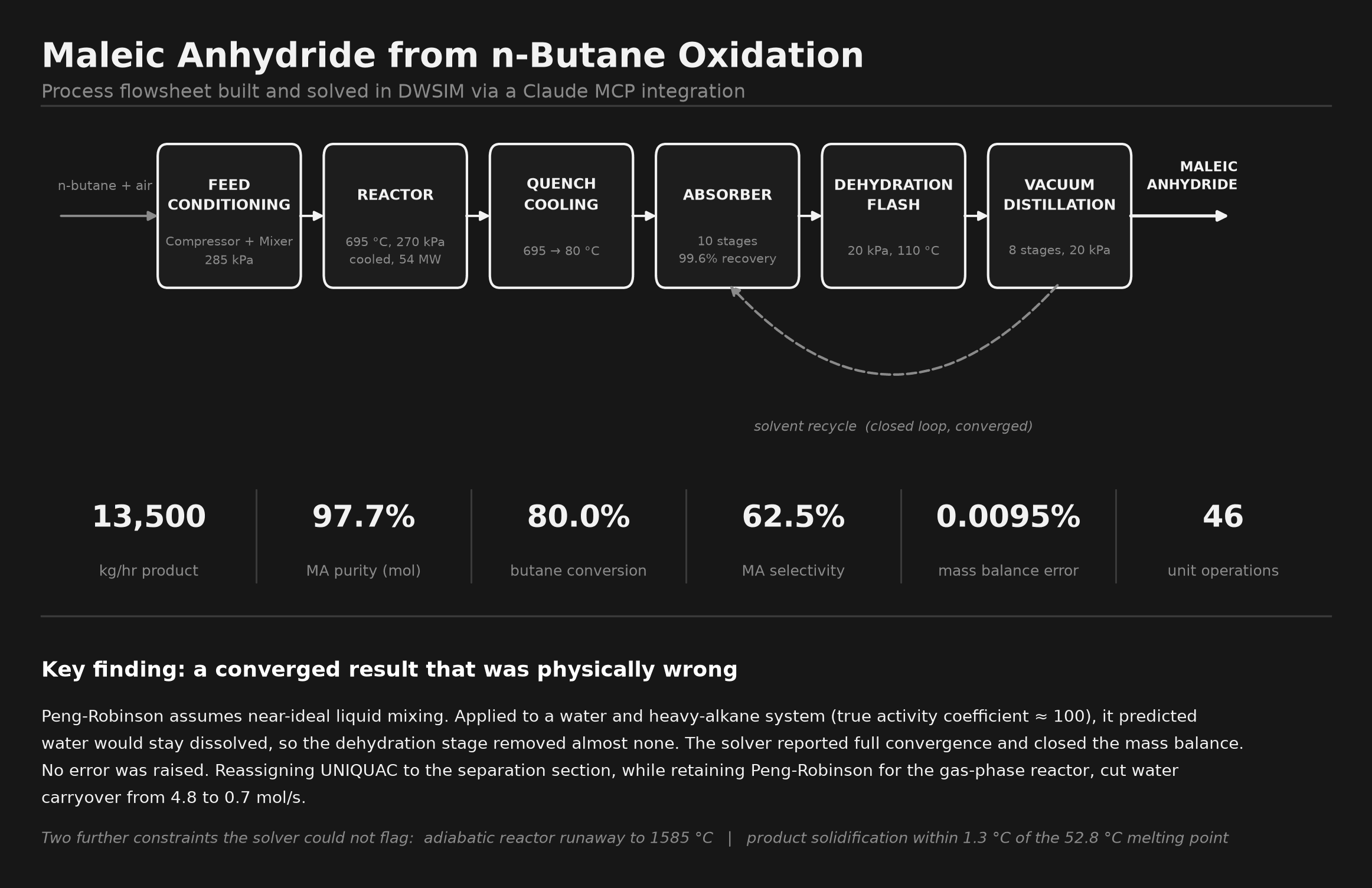 Generated process flowsheet diagram for the maleic anhydride plant with summary statistics